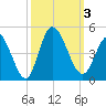 Sunset Beach tide chart for Tuesday, October 3, 2023