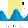Sunset Beach tide chart for Thursday, October 5, 2023