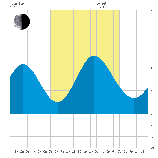 Sunset Beach tide chart for Friday, October 6, 2023