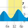Sunset Beach tide chart for Saturday, October 7, 2023