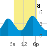 Sunset Beach tide chart for Sunday, October 8, 2023