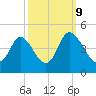Sunset Beach tide chart for Monday, October 9, 2023