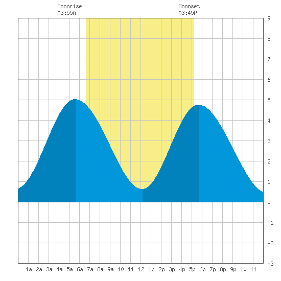 Sunset Beach tide chart for Friday, November 10, 2023