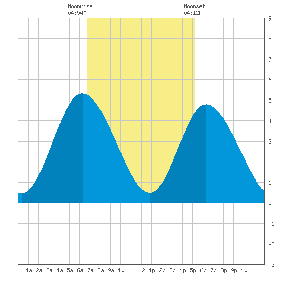 Sunset Beach tide chart for Saturday, November 11, 2023