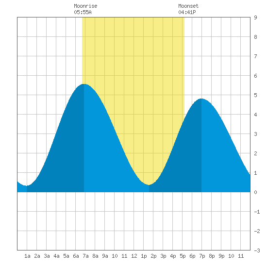 Sunset Beach tide chart for Sunday, November 12, 2023