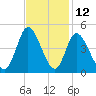 Sunset Beach tide chart for Sunday, November 12, 2023