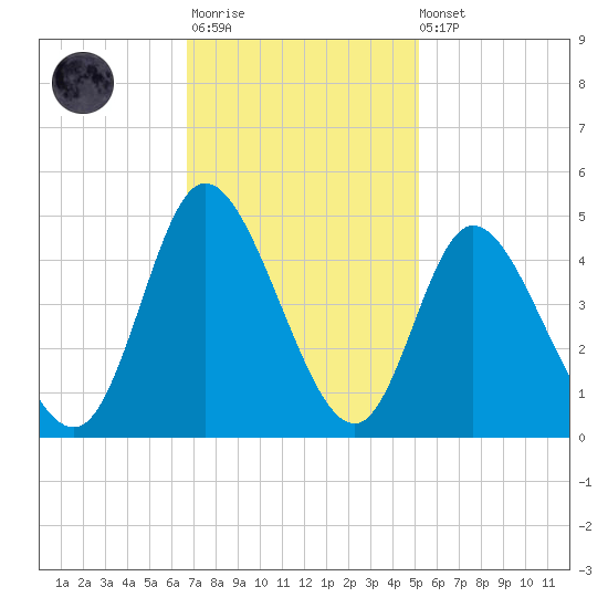 Sunset Beach tide chart for Monday, November 13, 2023