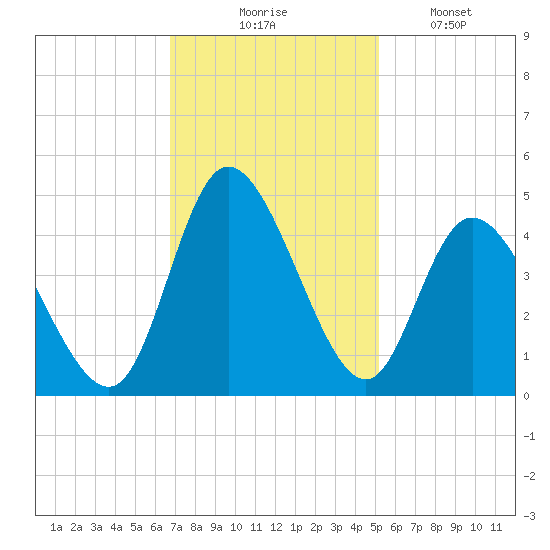 Sunset Beach tide chart for Thursday, November 16, 2023