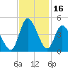 Sunset Beach tide chart for Thursday, November 16, 2023