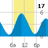 Sunset Beach tide chart for Friday, November 17, 2023