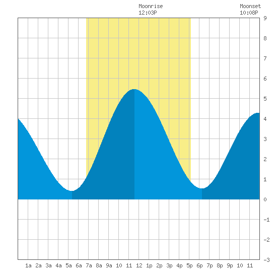 Sunset Beach tide chart for Saturday, November 18, 2023