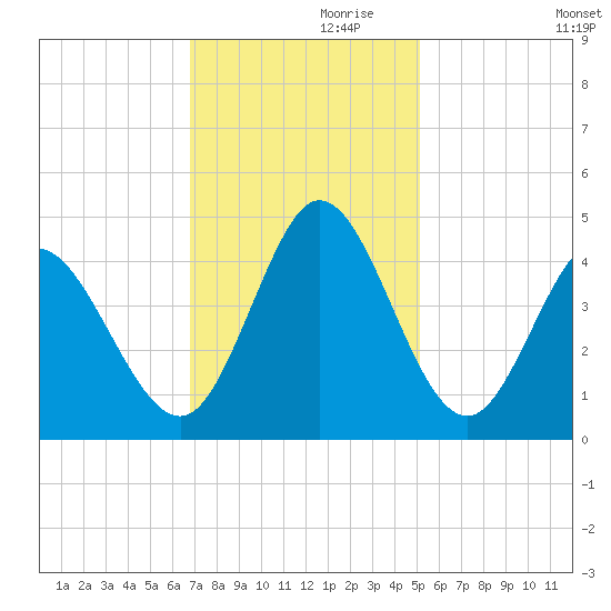 Sunset Beach tide chart for Sunday, November 19, 2023