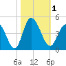 Sunset Beach tide chart for Wednesday, November 1, 2023