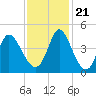 Sunset Beach tide chart for Tuesday, November 21, 2023