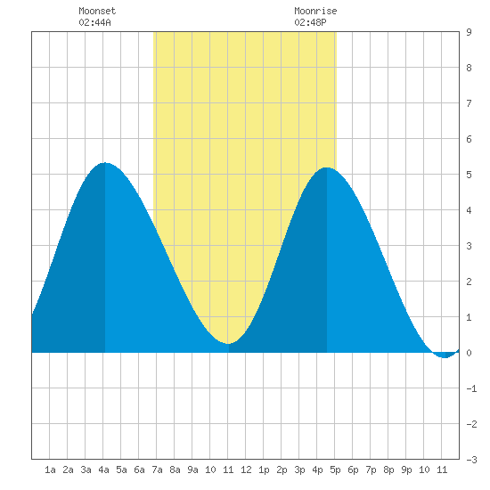 Sunset Beach tide chart for Thursday, November 23, 2023