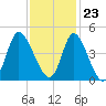 Sunset Beach tide chart for Thursday, November 23, 2023