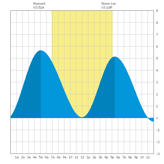 Sunset Beach tide chart for Friday, November 24, 2023
