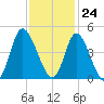 Sunset Beach tide chart for Friday, November 24, 2023
