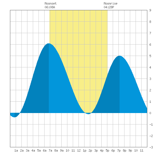 Sunset Beach tide chart for Sunday, November 26, 2023