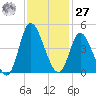 Sunset Beach tide chart for Monday, November 27, 2023