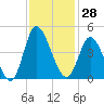 Sunset Beach tide chart for Tuesday, November 28, 2023