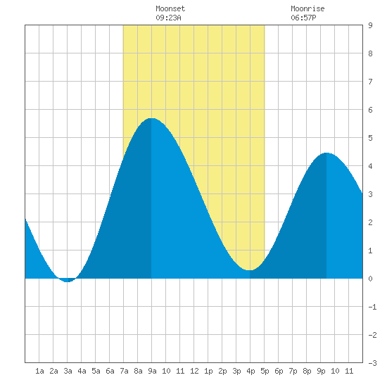 Sunset Beach tide chart for Wednesday, November 29, 2023