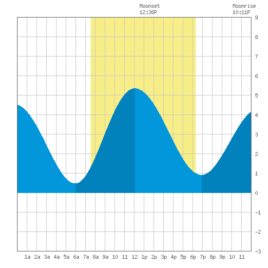 Sunset Beach tide chart for Thursday, November 2, 2023