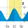 Sunset Beach tide chart for Thursday, November 2, 2023