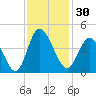 Sunset Beach tide chart for Thursday, November 30, 2023