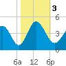 Sunset Beach tide chart for Friday, November 3, 2023