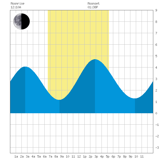 Sunset Beach tide chart for Sunday, November 5, 2023