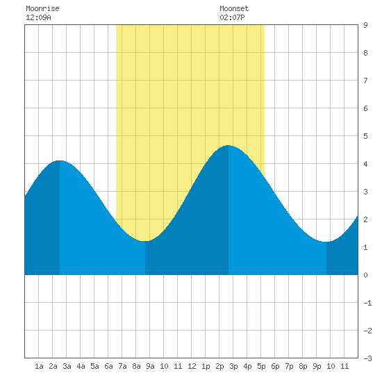 Sunset Beach tide chart for Monday, November 6, 2023