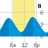 Sunset Beach tide chart for Wednesday, November 8, 2023