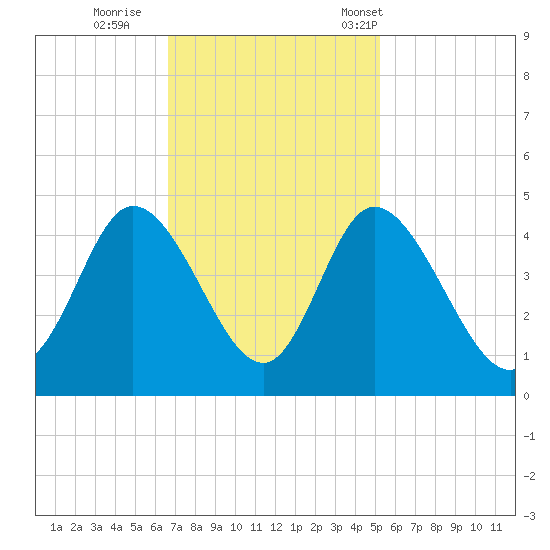 Sunset Beach tide chart for Thursday, November 9, 2023