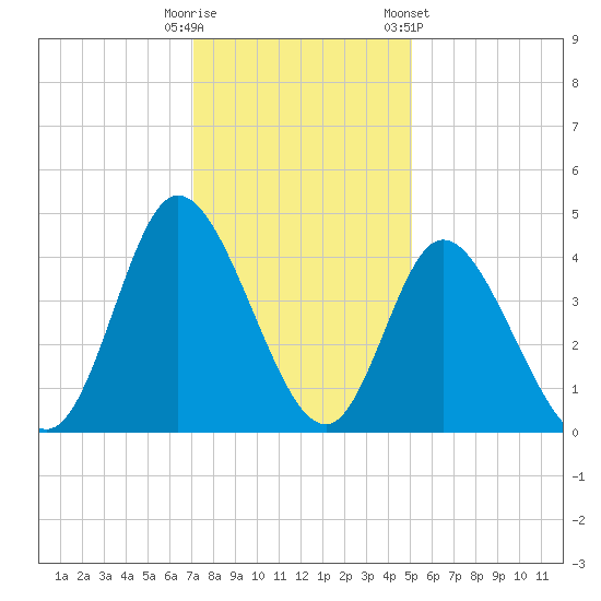 Sunset Beach tide chart for Monday, December 11, 2023