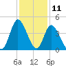 Sunset Beach tide chart for Monday, December 11, 2023