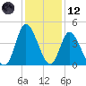 Sunset Beach tide chart for Tuesday, December 12, 2023