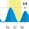 Sunset Beach tide chart for Thursday, December 14, 2023