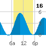 Sunset Beach tide chart for Saturday, December 16, 2023