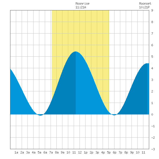 Sunset Beach tide chart for Sunday, December 17, 2023