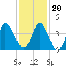 Sunset Beach tide chart for Wednesday, December 20, 2023
