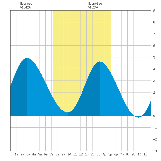 Sunset Beach tide chart for Thursday, December 21, 2023