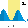 Sunset Beach tide chart for Thursday, December 21, 2023