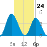Sunset Beach tide chart for Sunday, December 24, 2023