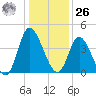 Sunset Beach tide chart for Tuesday, December 26, 2023