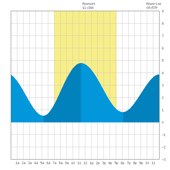 Sunset Beach tide chart for Saturday, December 2, 2023