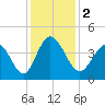 Sunset Beach tide chart for Saturday, December 2, 2023