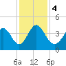 Sunset Beach tide chart for Monday, December 4, 2023