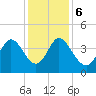 Sunset Beach tide chart for Wednesday, December 6, 2023