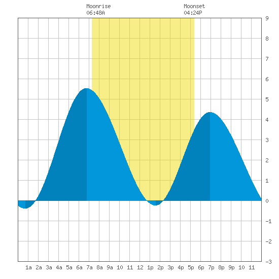 Sunset Beach tide chart for Wednesday, January 10, 2024